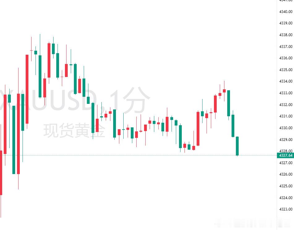 黄金现价30空单下至27点位呈现30点利润！！场外跟单需谨慎，注意把握！[握手]