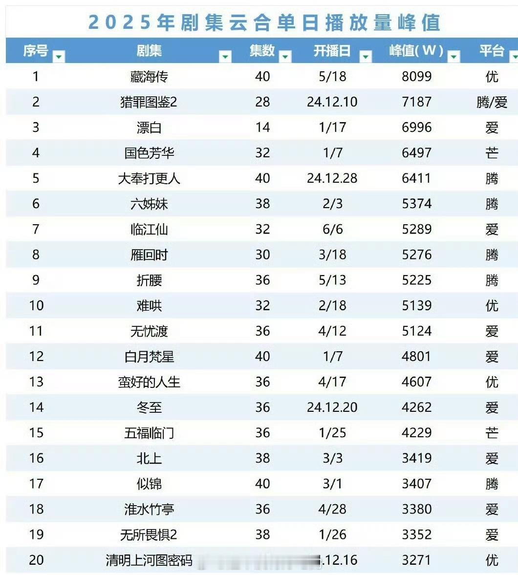 2025年剧集云合单日播放量峰值 ​ 肖战《藏海传》登顶🔥 ​​​