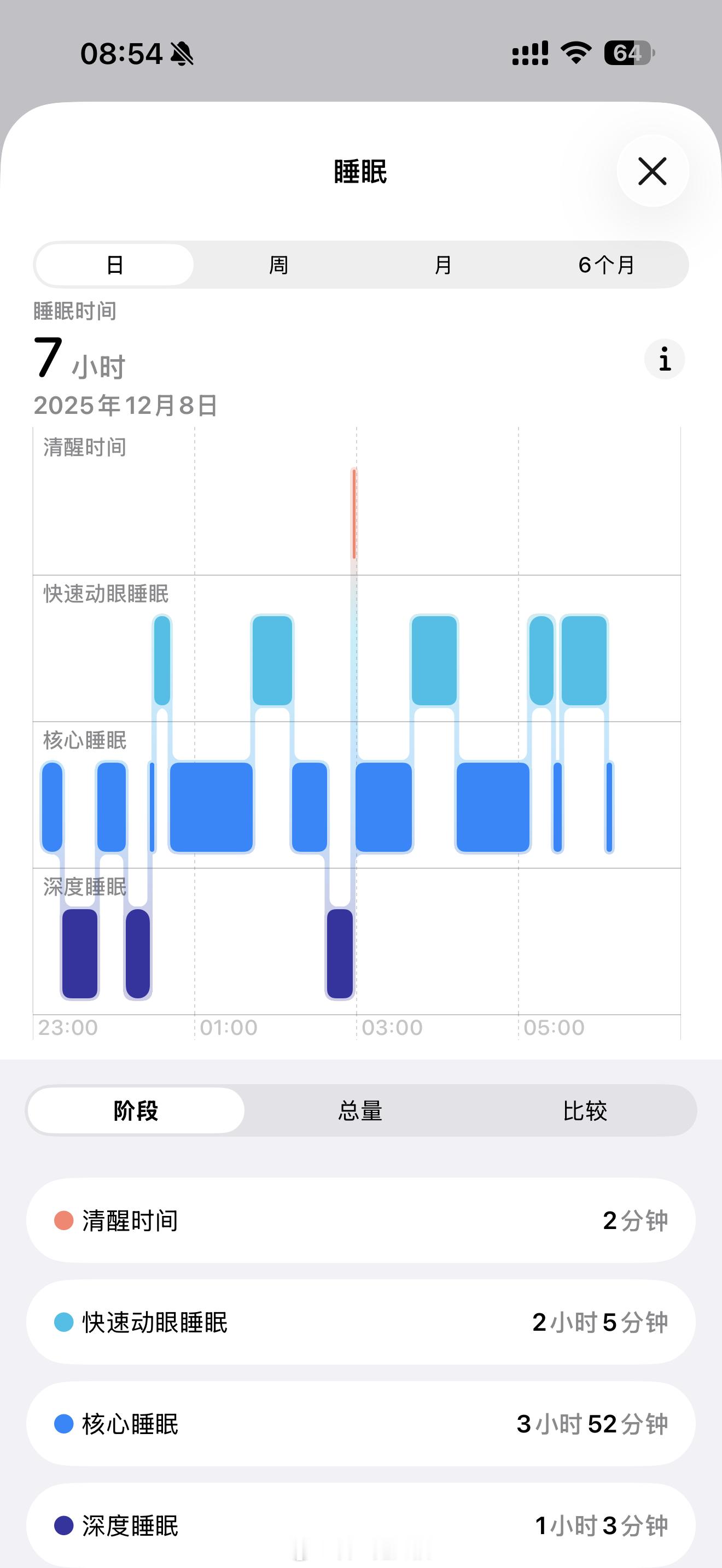 哇偶，我昨晚睡得不错