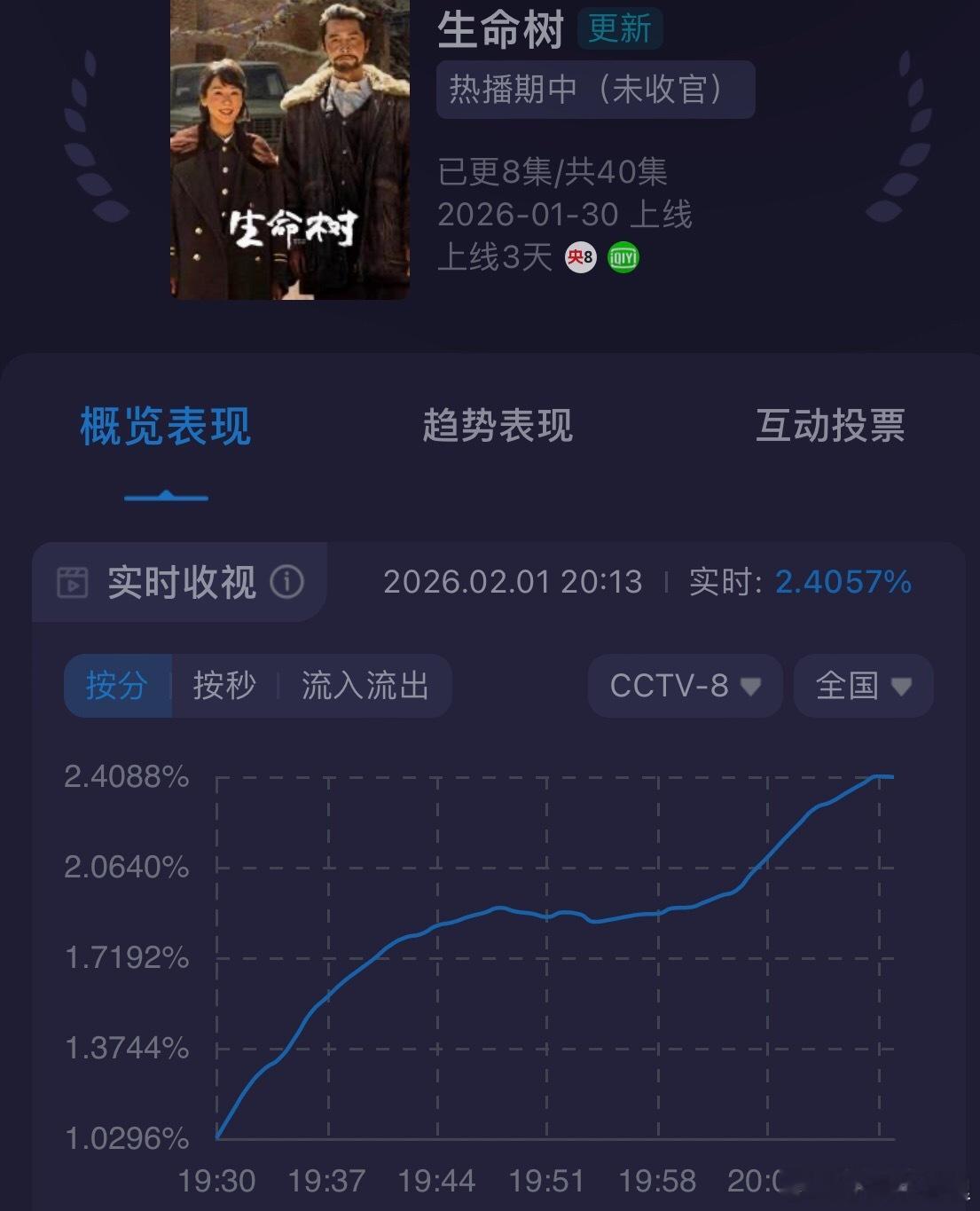 生命树峰值2.43新高真棒哦 