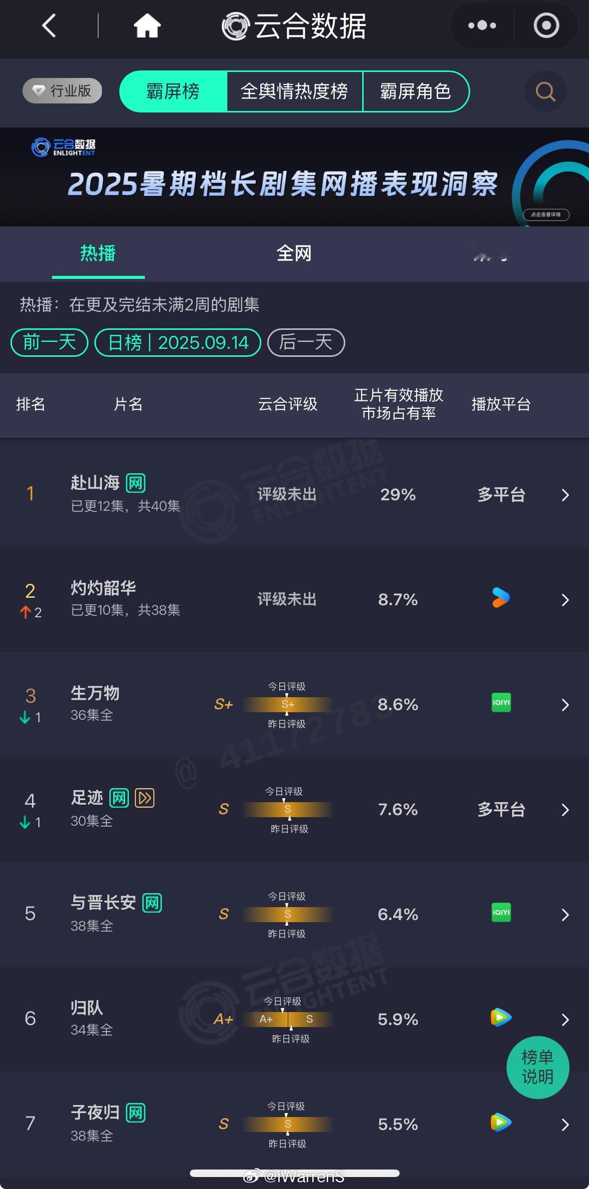 成毅新剧赴山海云合占比29%了！稳步上升中！加油！[打call]赴山海开播现状 