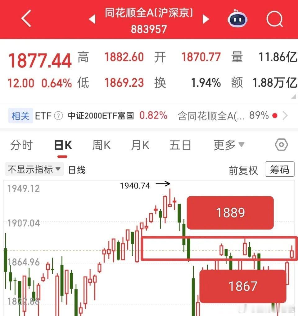 又来要开盘了，今天怎么应对？首先，咱们还是要看全A，昨天它已经出现了放量滞涨的状