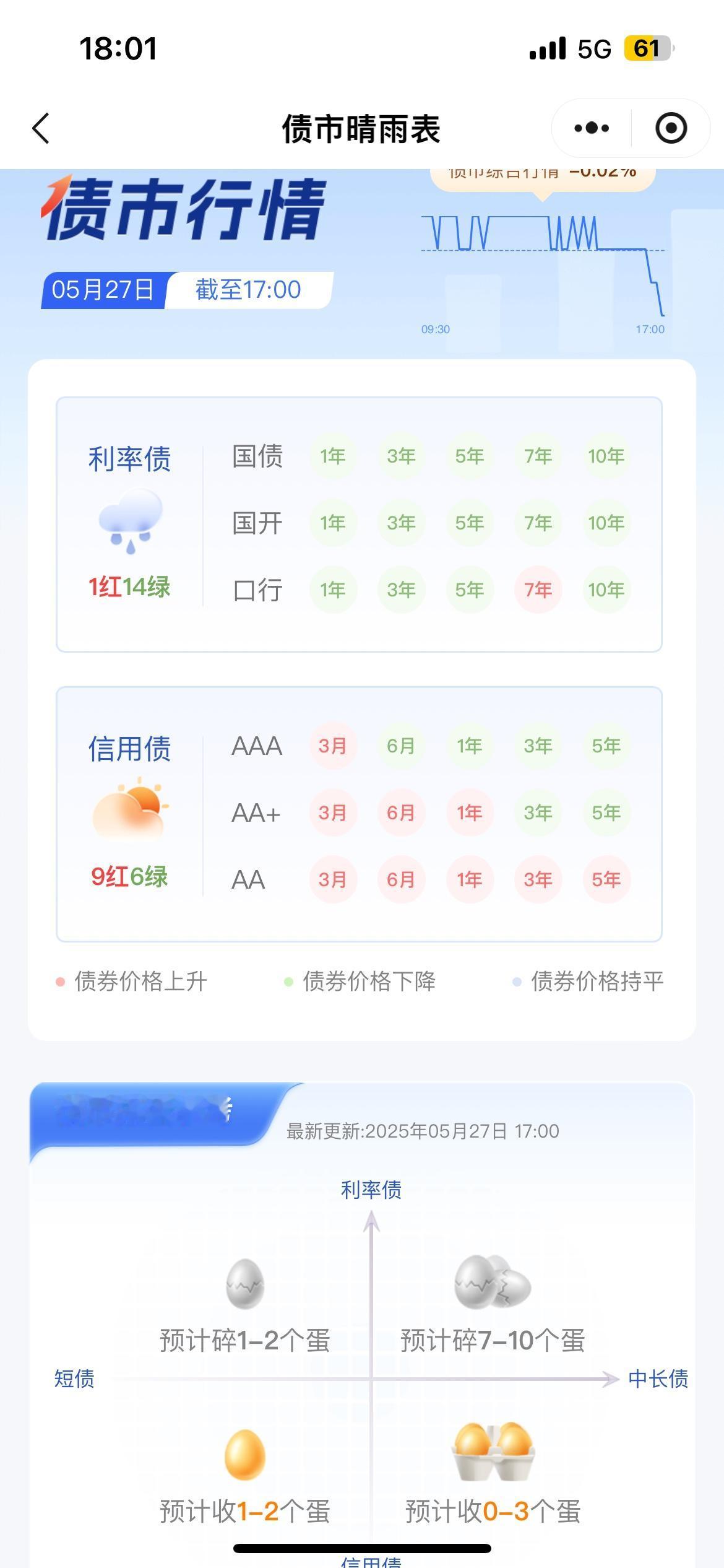 2025年5月27日债市晴雨表！
利率债1红14绿，信用债9红6绿，综合行情-0