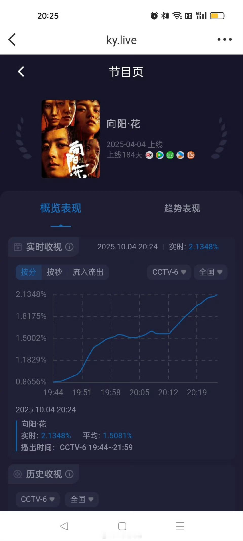 赵丽颖向阳花收视破2登顶赵丽颖《向阳花》影片实时直播收视率破2%，位列全频道第一