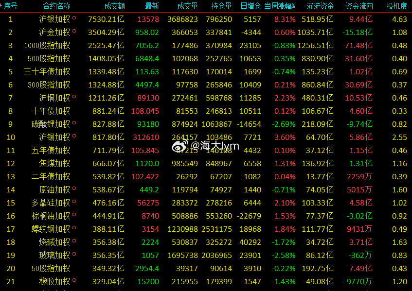 沪银期货今天成交金额7530亿，创该品种上市以来历史记录（仅是成交金额口径，不是