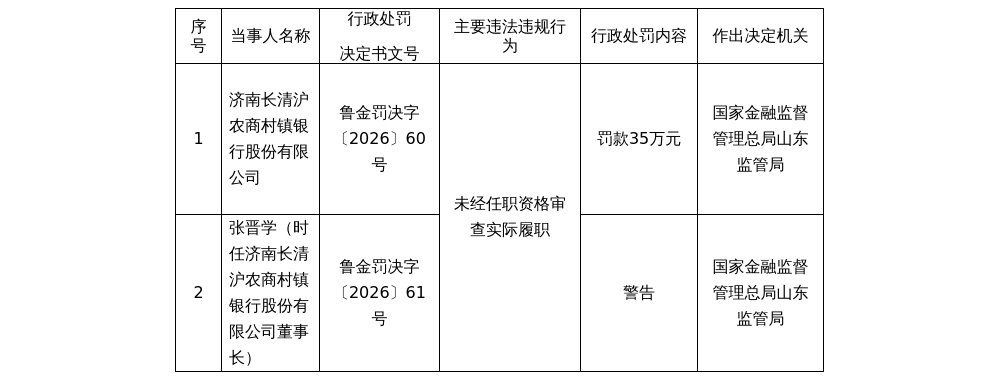 济南长清沪农商村镇银行被罚35万，涉未经任职资格审查实际履职