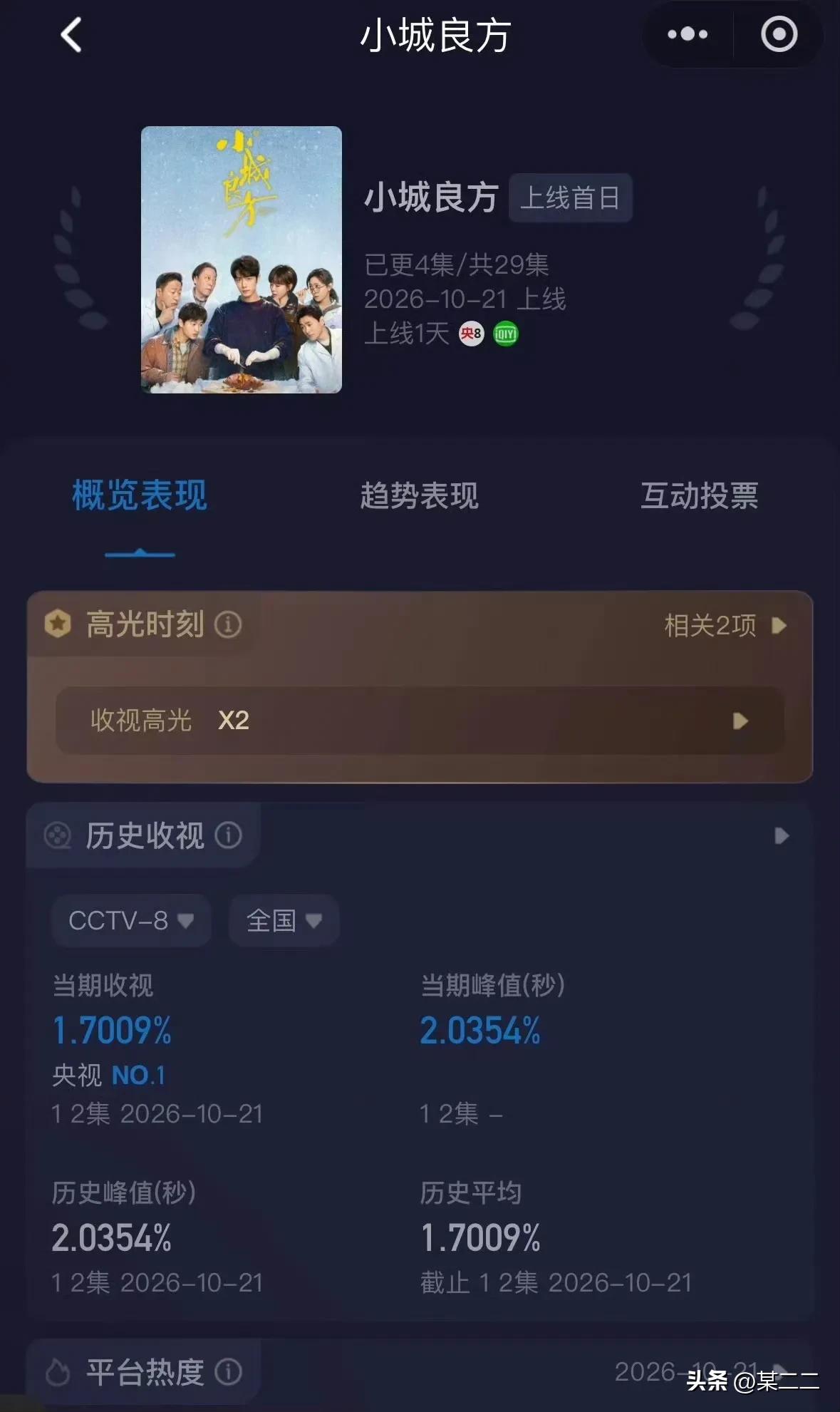 太牛了太牛了太牛了！！肖战《小城良方》首播两集央八酷云收视率集均1.7 ​​​！