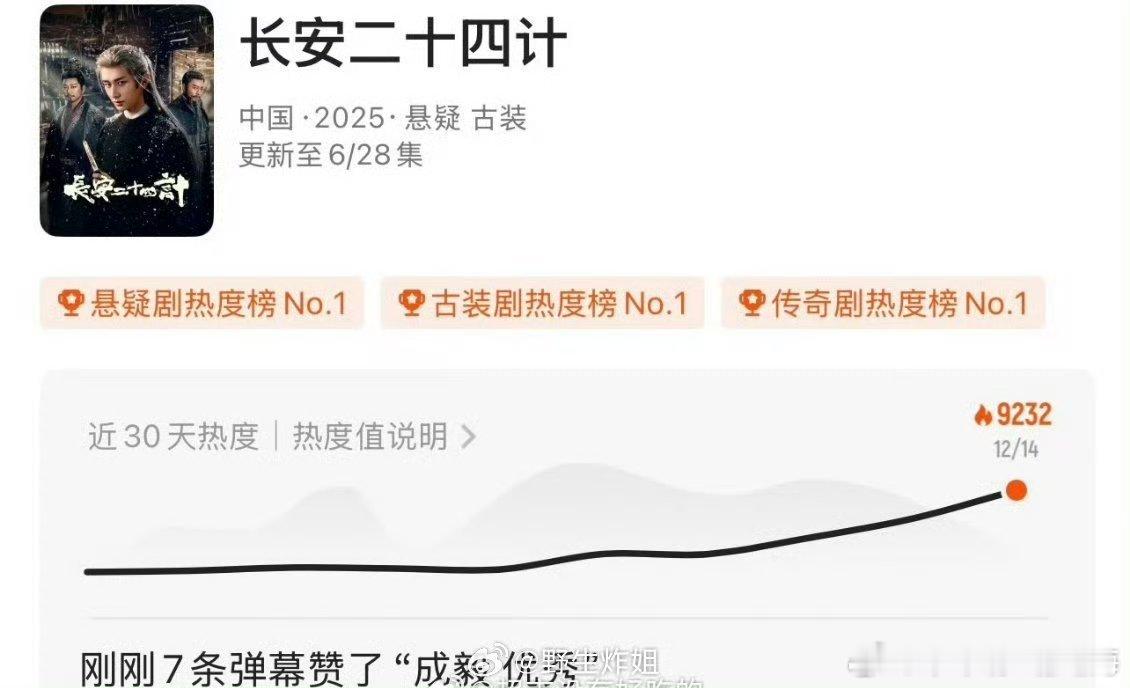 恭喜成毅《长安二十四计》站内热度破9000 