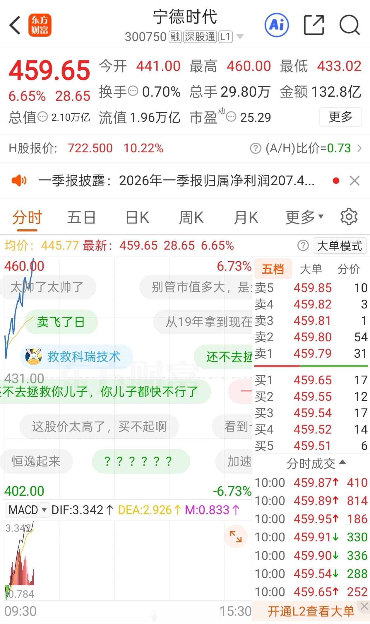 宁德时代市值跃居第三 我嘞个豆，宁德时代大涨6个点了！次次破新高啊！新能源汽车