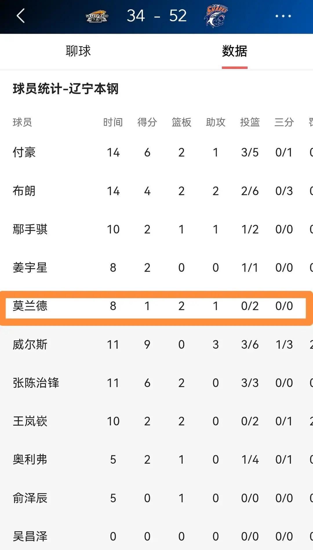 8分钟1分！辽宁外援坑惨全队
 
这球看得人直挠墙。莫兰德首发只打8分钟，2投0