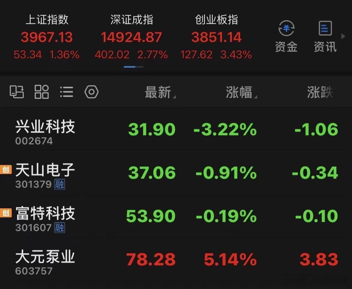 大盘反弹，盘面转暖，个股有机会。但不要碰已经回调的高位股，哪怕涨停反弹，反弹后继