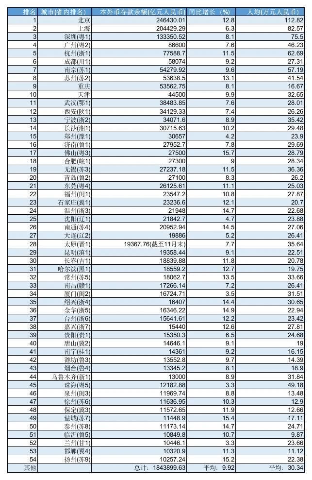 中国“最有钱”城市排行榜，54个城市上榜，城市越有钱房价就越高吗？

一个城市的