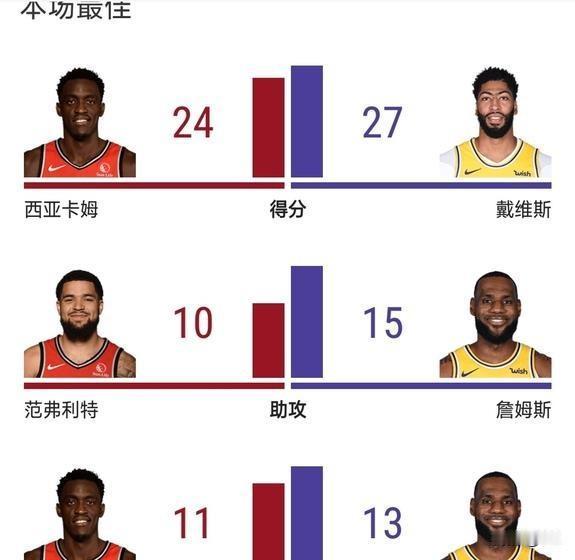 20分大胜！湖人123-103大胜猛龙，谁是本场比赛功臣数据一目了然北京时间11