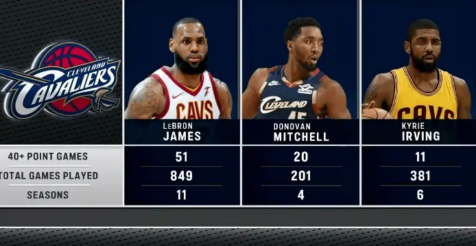 骑士米切尔詹姆斯欧文 骑士生涯得分40➕次数：詹姆斯51 米切尔20 欧文11米