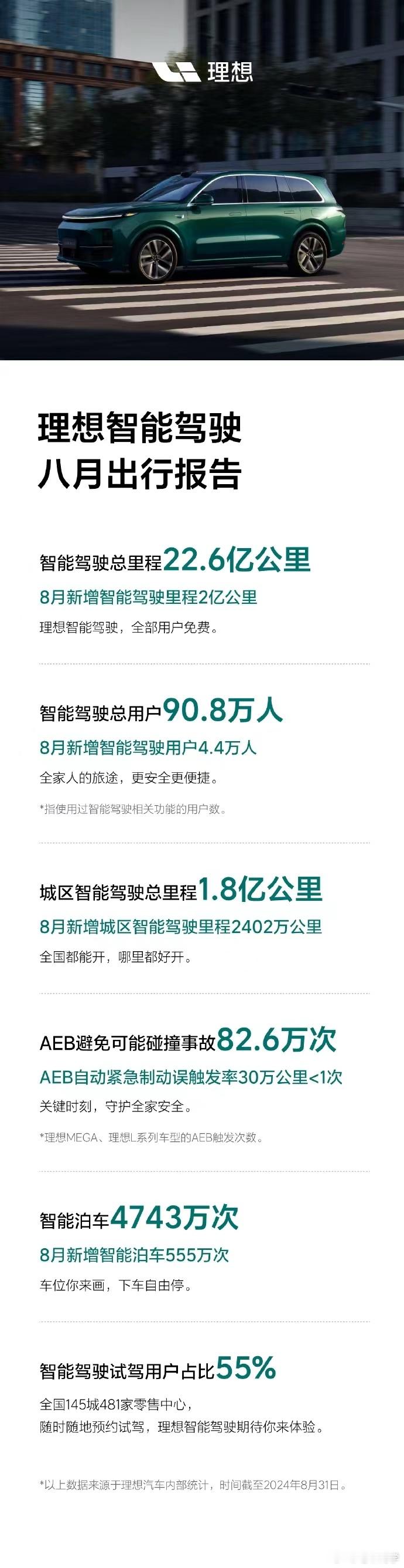 理想 8 月份新增智驾里程 2 亿公里，目前累计 22.6 亿公里。8 月份交付