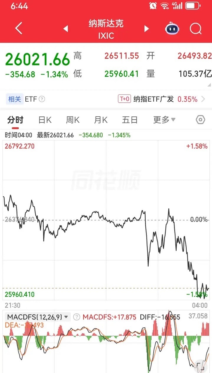 昨夜美股三大指数全线跳水，最终全部下跌，富时A50也是下跌的，金龙中国指数更是下