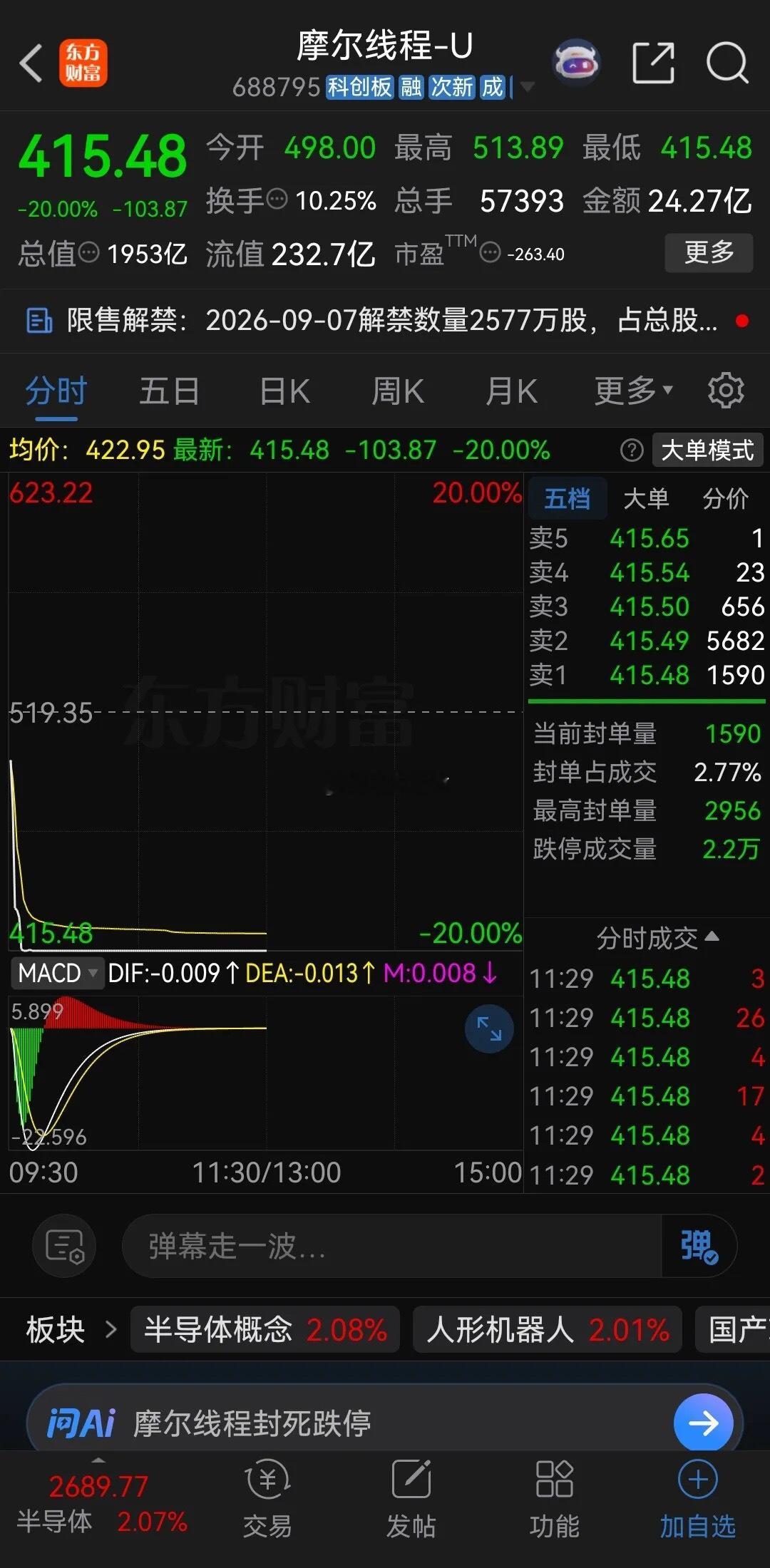 摩尔线程成了今天最惨的股票！开盘闪崩20CM跌停！国产GPU龙头竟然崩盘式下跌，