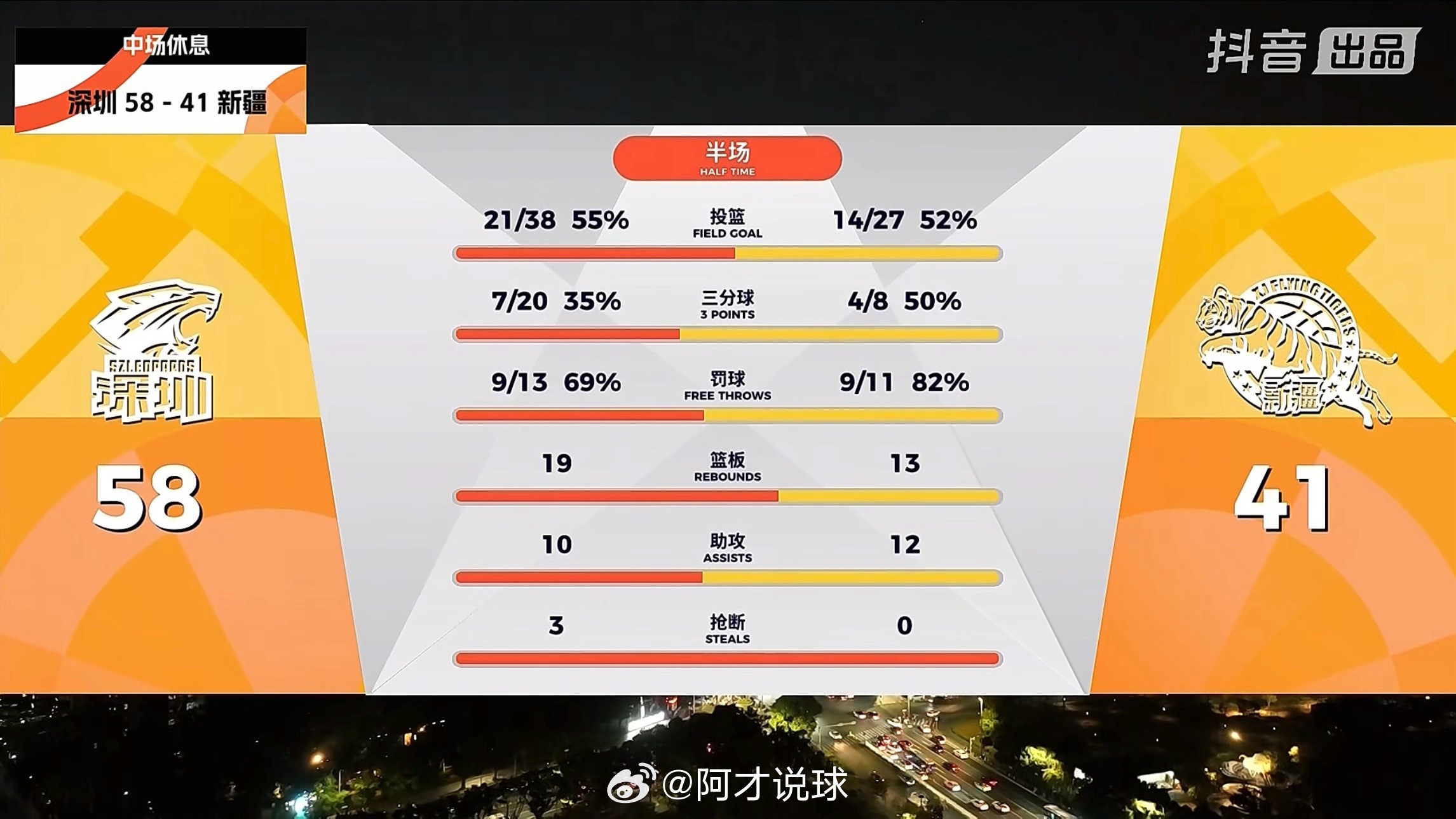 半场比赛结束！深圳男篮58：41新疆男篮今天的防守真差，给了对方太多的空位投篮机