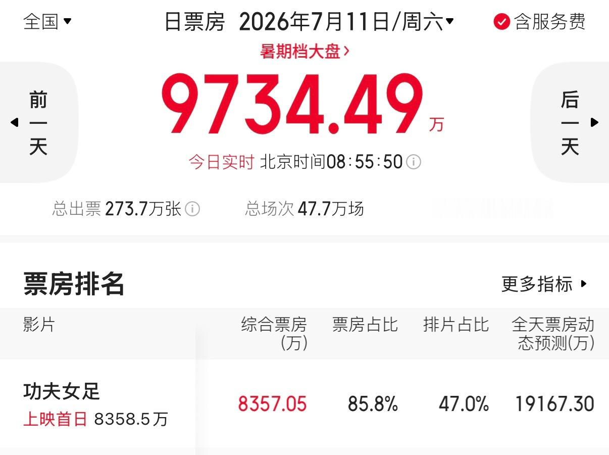 周六早上九点，周星驰电影《功夫女足》吸干票房大盘，电影院需要这样的大片，不然今年