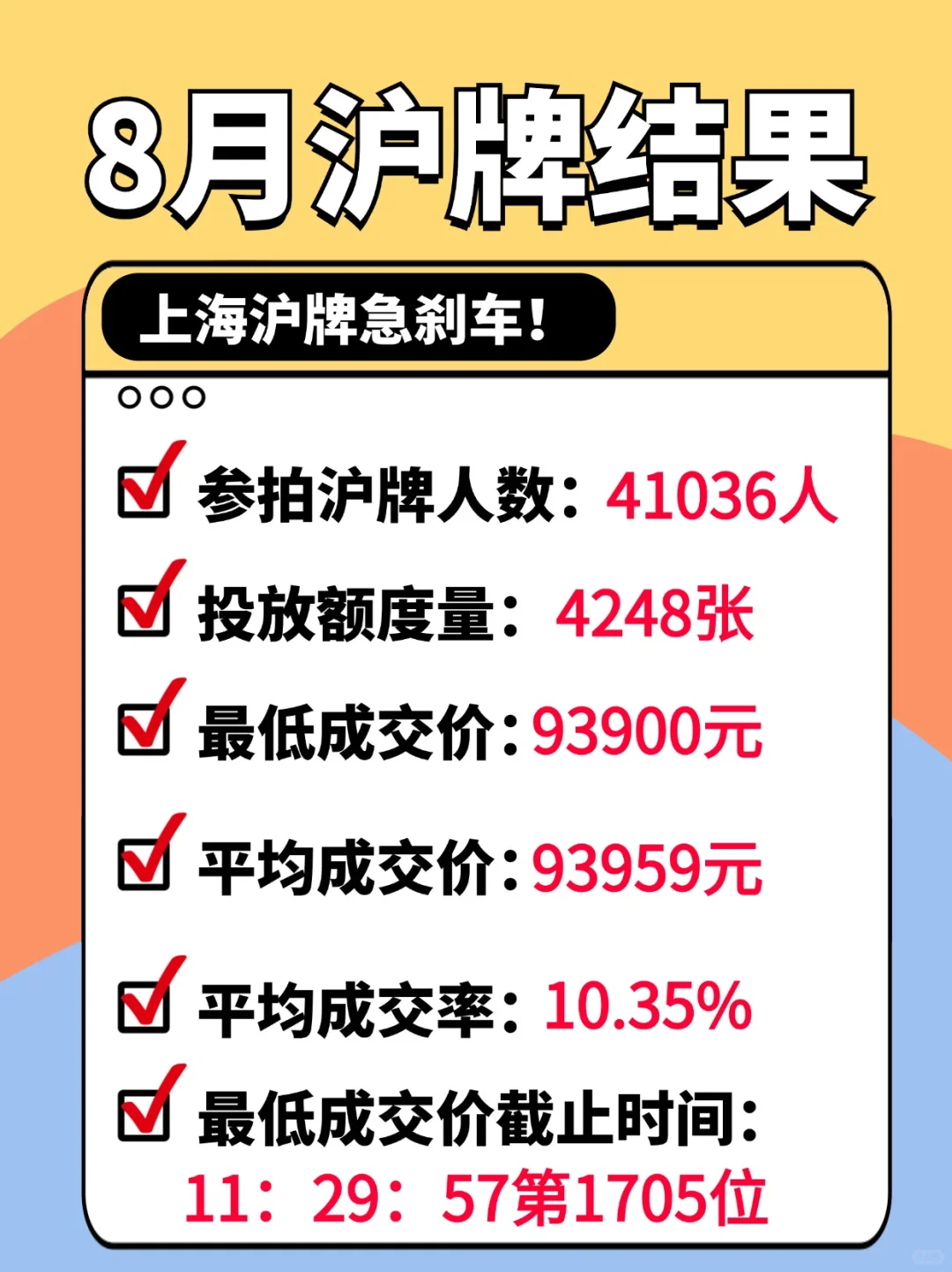 沪牌急刹车了‼️人数 价格双双上涨✅