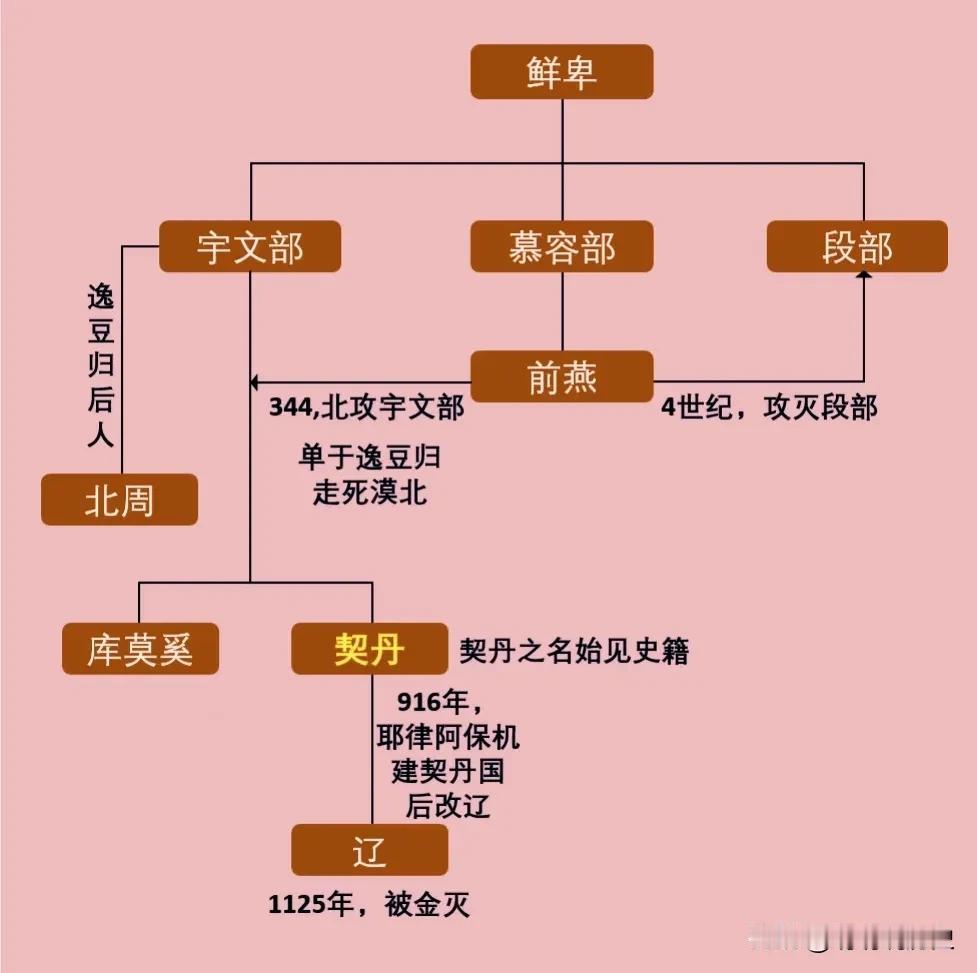 契丹的起源
鲜卑分化为宇文部、慕容部、段部等。慕容部建前燕，攻灭段部、北攻宇文部
