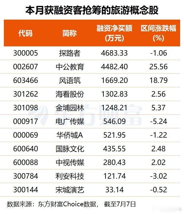 旅游强国建设“路线图”出炉！融资客逆势抢筹多股。7月以来，板块走势有所分化，部分