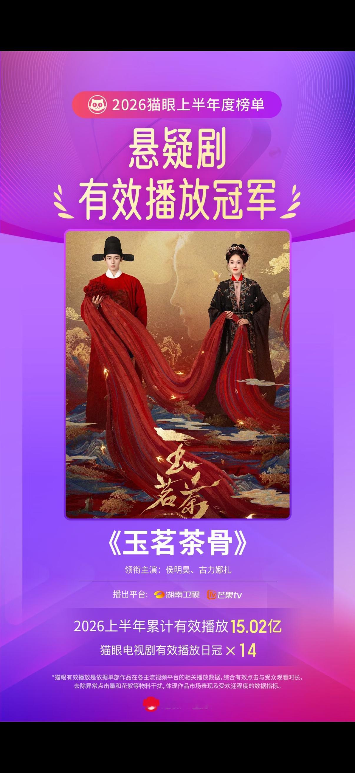 娜扎玉茗茶骨 丨娜扎荣善宝 恭喜《玉茗茶骨》拿下上半年悬疑剧有效播放榜冠军🏆娜