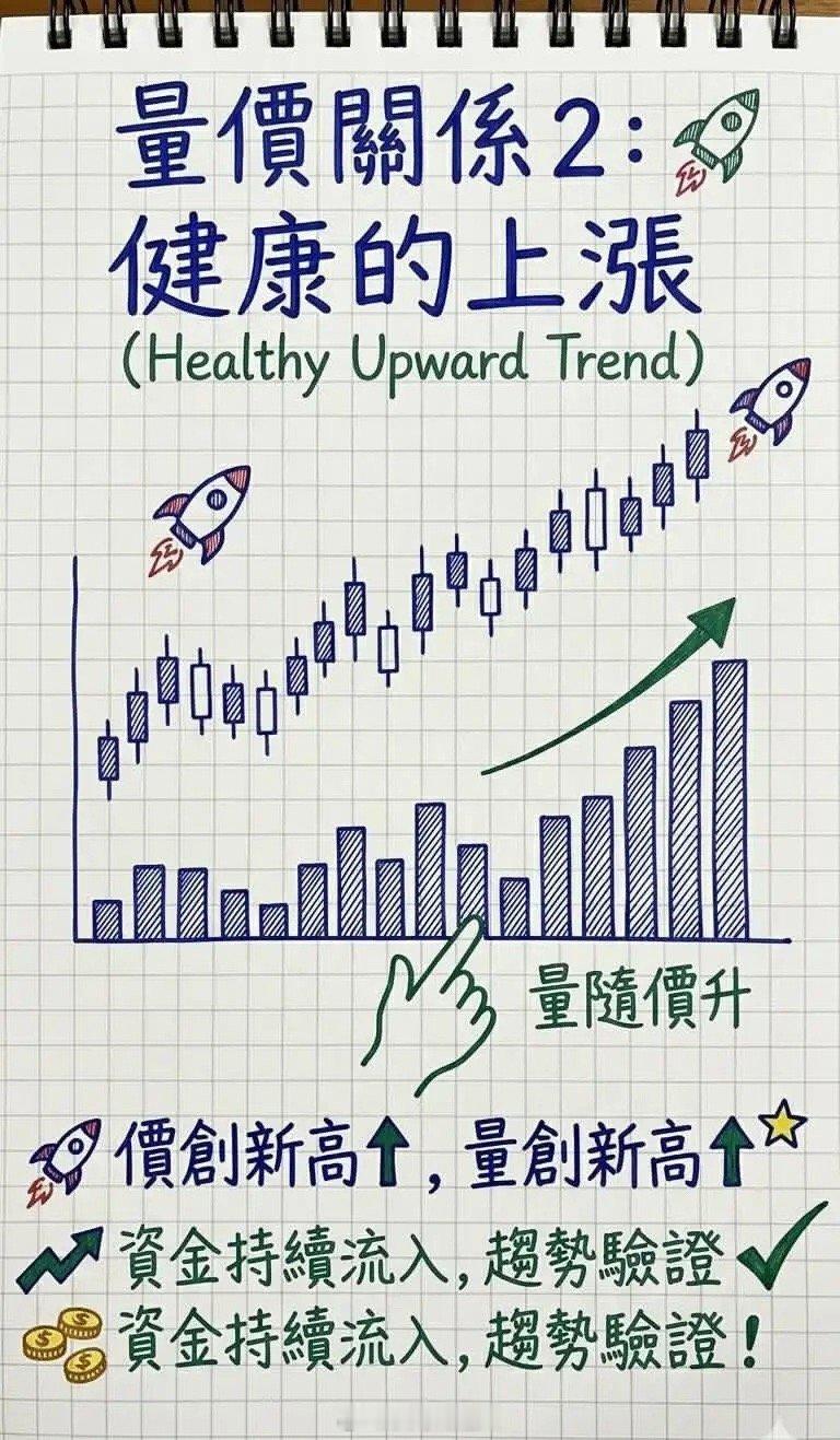 今天是我抓女友来学看盘的第12天。今日内容：量价关系！ 