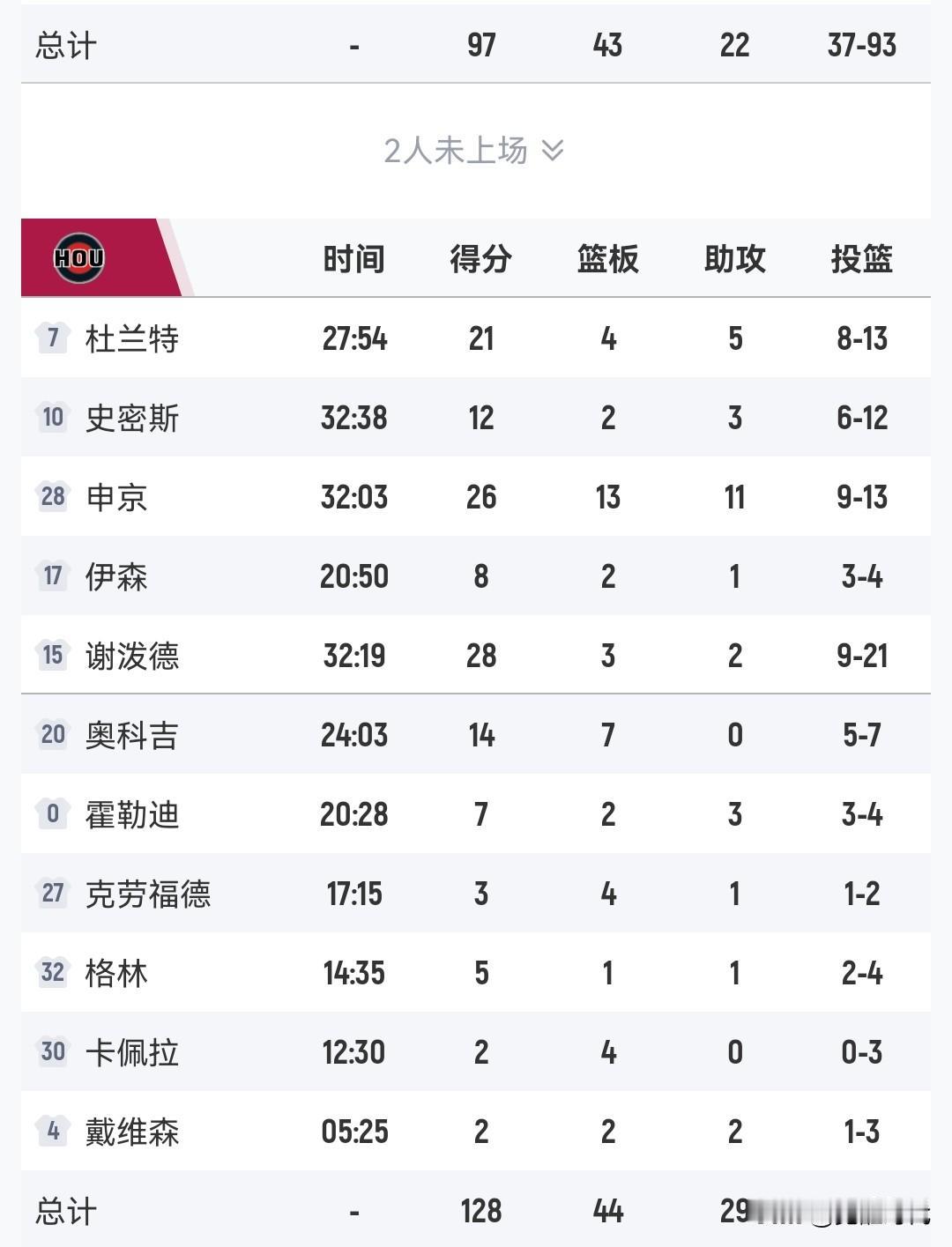 申京23+16+11
阿杜21+5
谢泼德28分
火箭大胜
