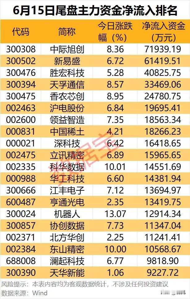 尾盘资金抢筹潮来袭！6月15日主力净流入20只核心标的全景梳理！
 
本次梳理为