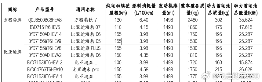 紧凑级轿车，明年恐怕又要卷起来了这次卷的是电池容量，比亚迪最新公示的几辆车，秦、