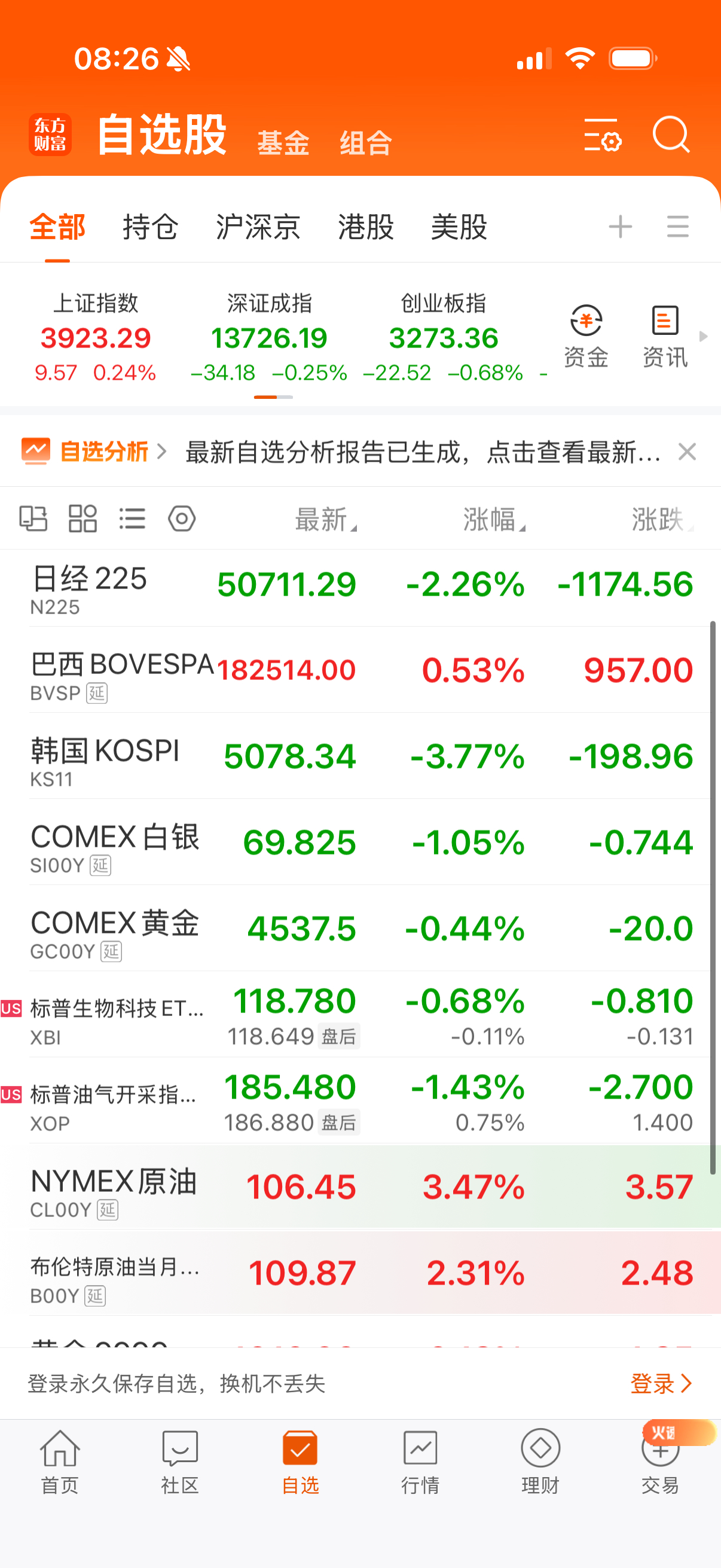 日韩跌，巴西小涨，黄金白银跌，油气跌，只有油大涨。 