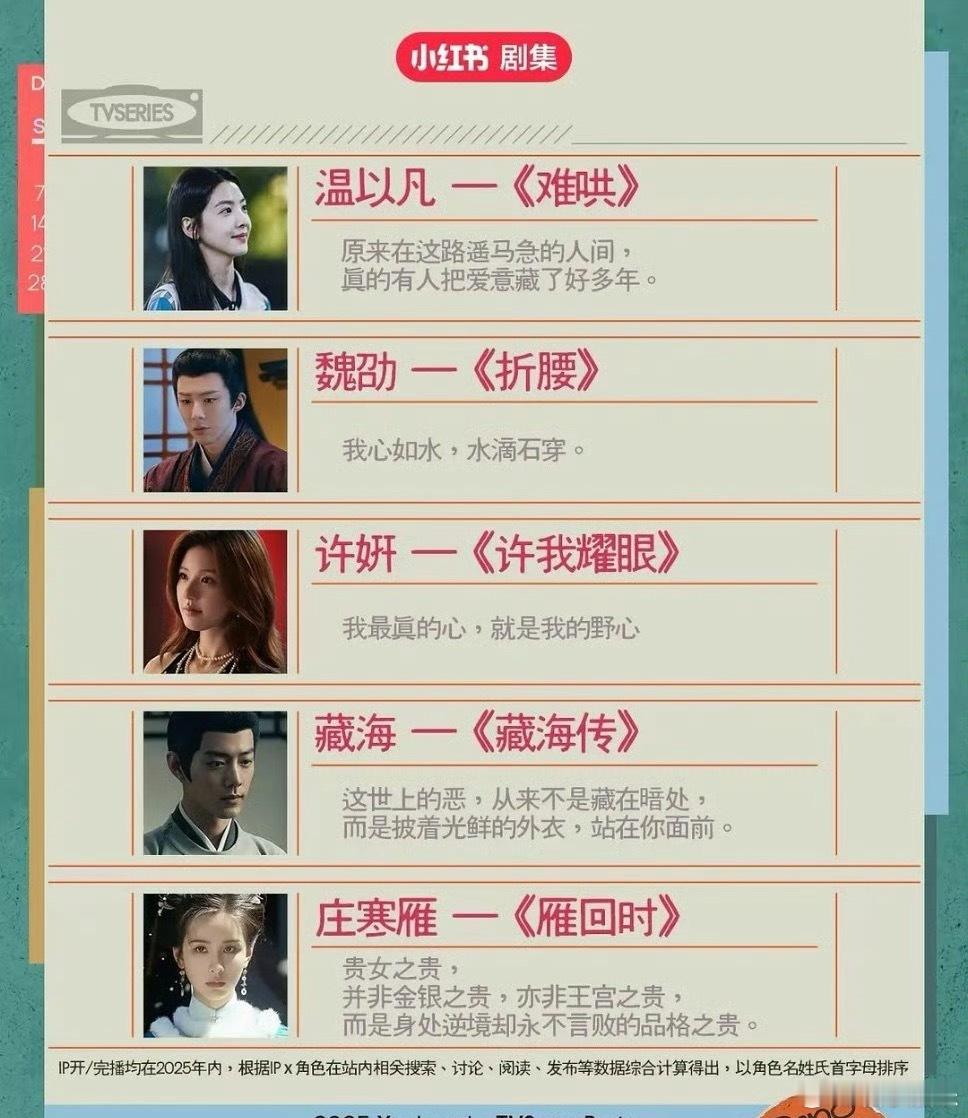 🍠年度热门剧集榜单，赵露思《许我耀眼》依旧登顶，赵露思许妍入选年度十大角色榜，