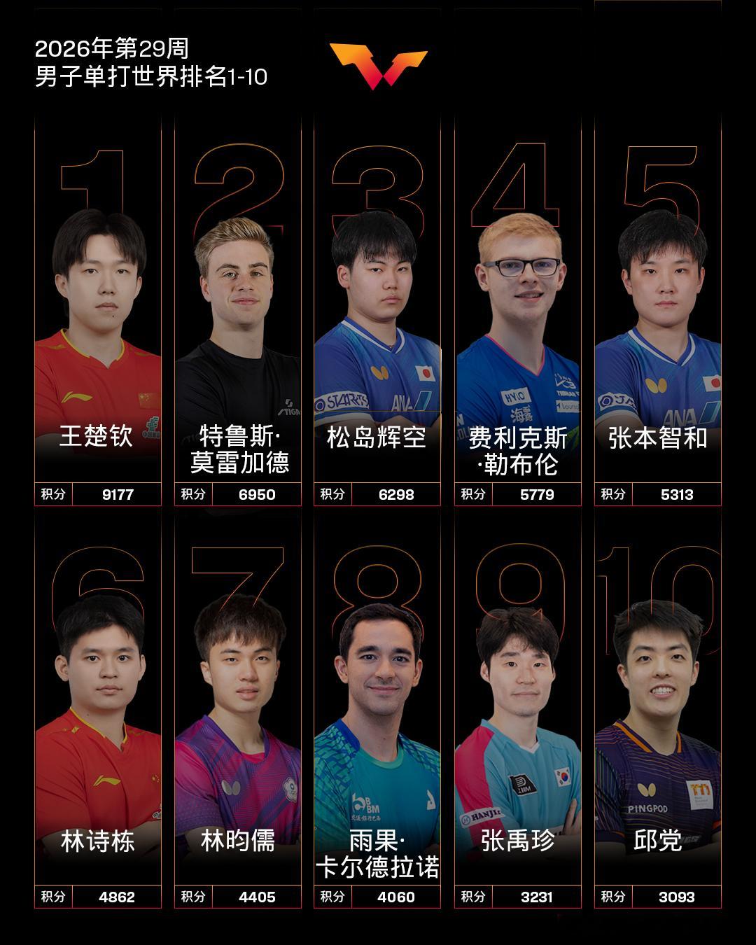 week29女乒世排变化本周过期2025美国大满贯松岛辉空🇯🇵创个人世排新高