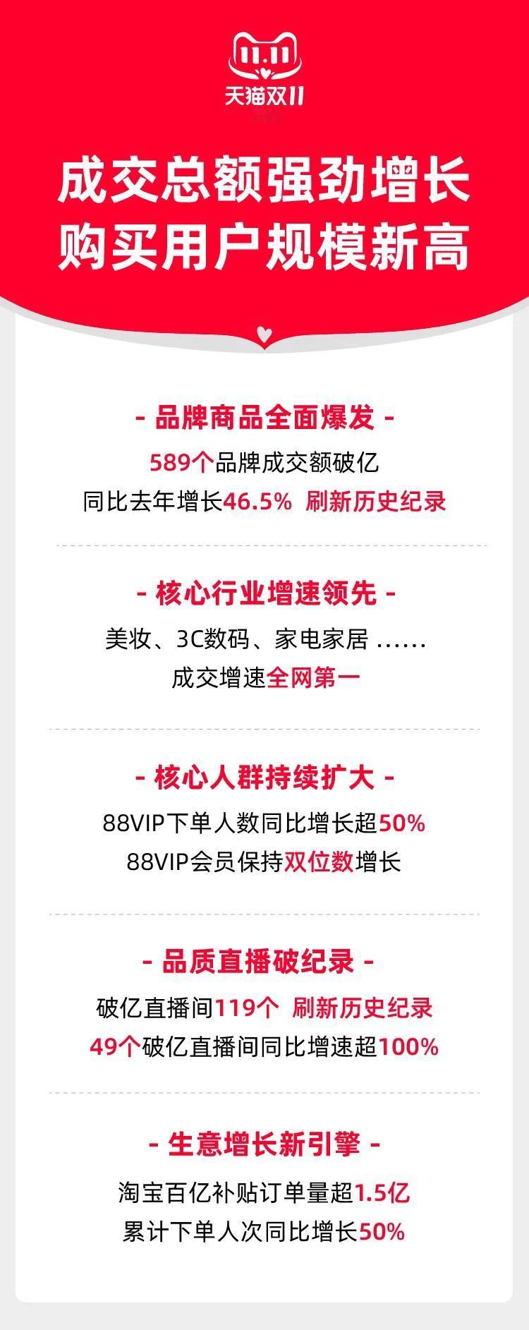 第16个天猫双11结束了，今天是晒战报时间。

看到网上有个说法：在“互联网的尽