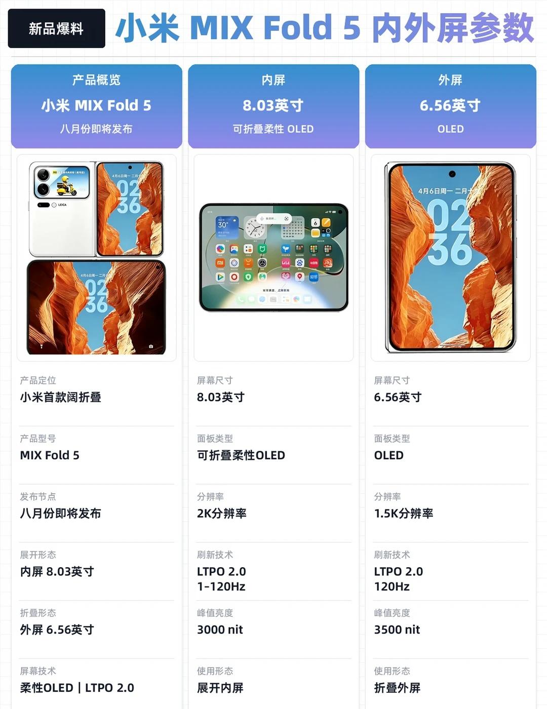 小米首款阔折叠或将8月发布
最近小米 MIX Fold 5 的消息越来越多了，按