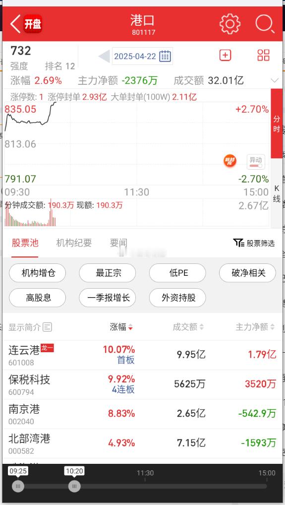 港口航运板块震荡拉升，连云港涨停，国航远洋涨超10%，南京港、珠海港、北部湾港、