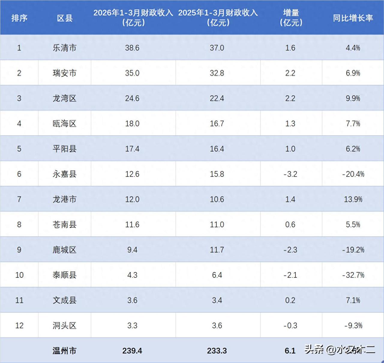 温州市2026年一季度有四个区县地方财政收入出现了下滑，分别是永嘉县、鹿城区、泰