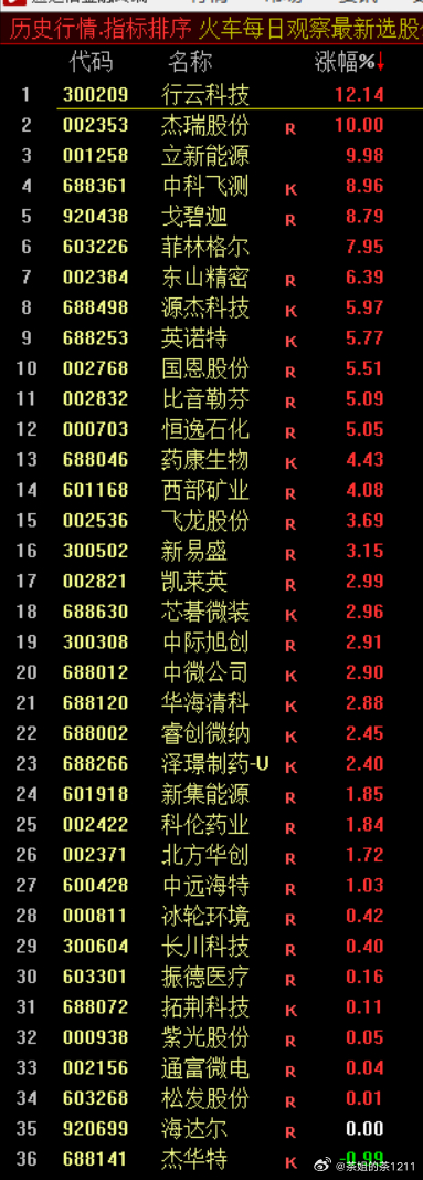 “火车轨”观察股池来了算力硬件那几个最核心的还是比较强，稍微一涨就又回到了榜单，