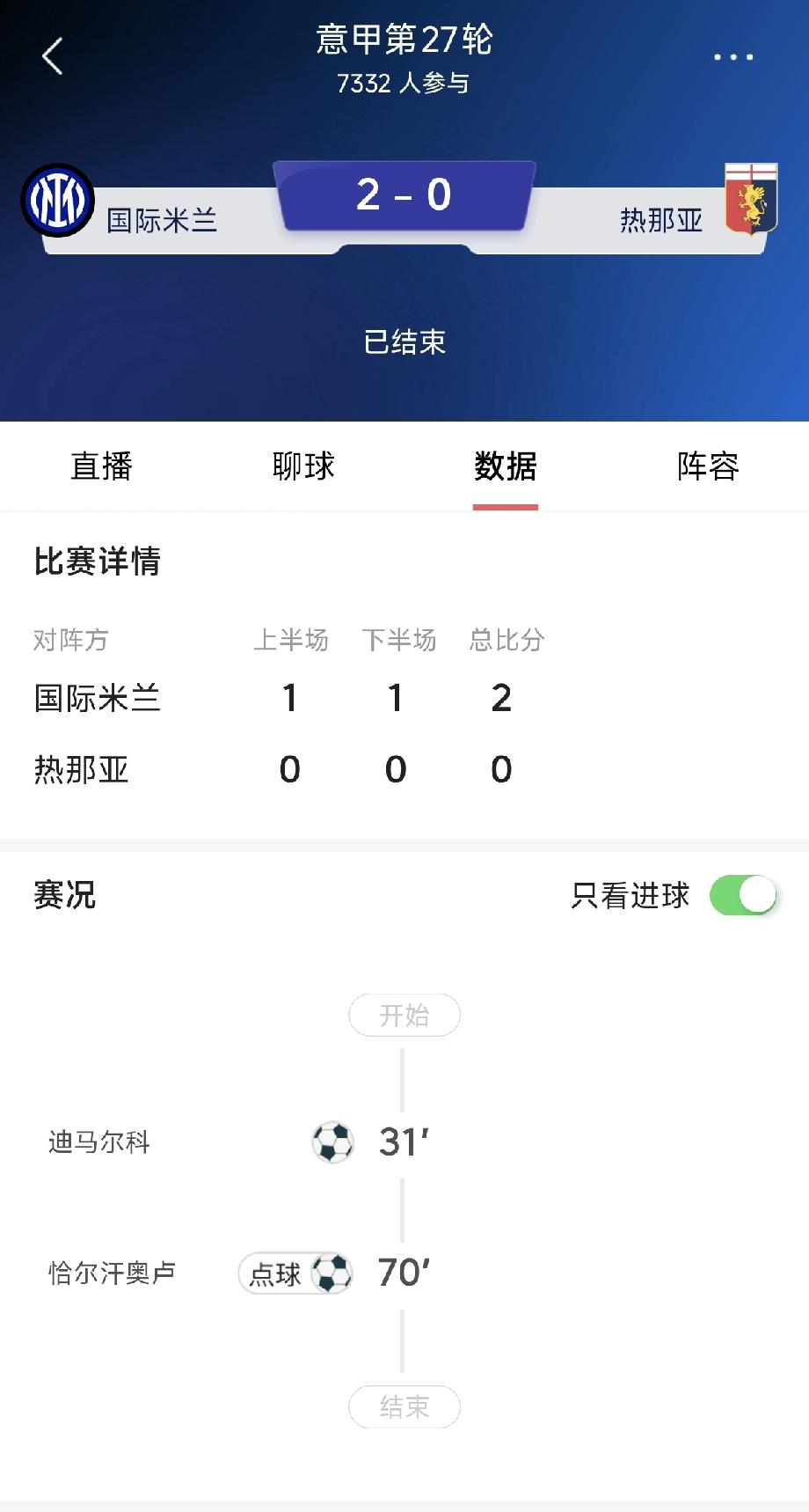 国米再胜热那亚，继续领跑意甲！
在北京时间今天凌晨刚刚结束的意甲联赛第27轮比赛