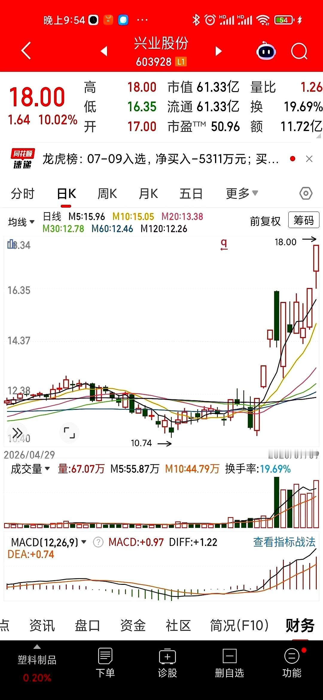 我就问一句，还有谁比我更惨？
辛辛苦苦干一个月，结果账户里的数字缩水速度，比我那