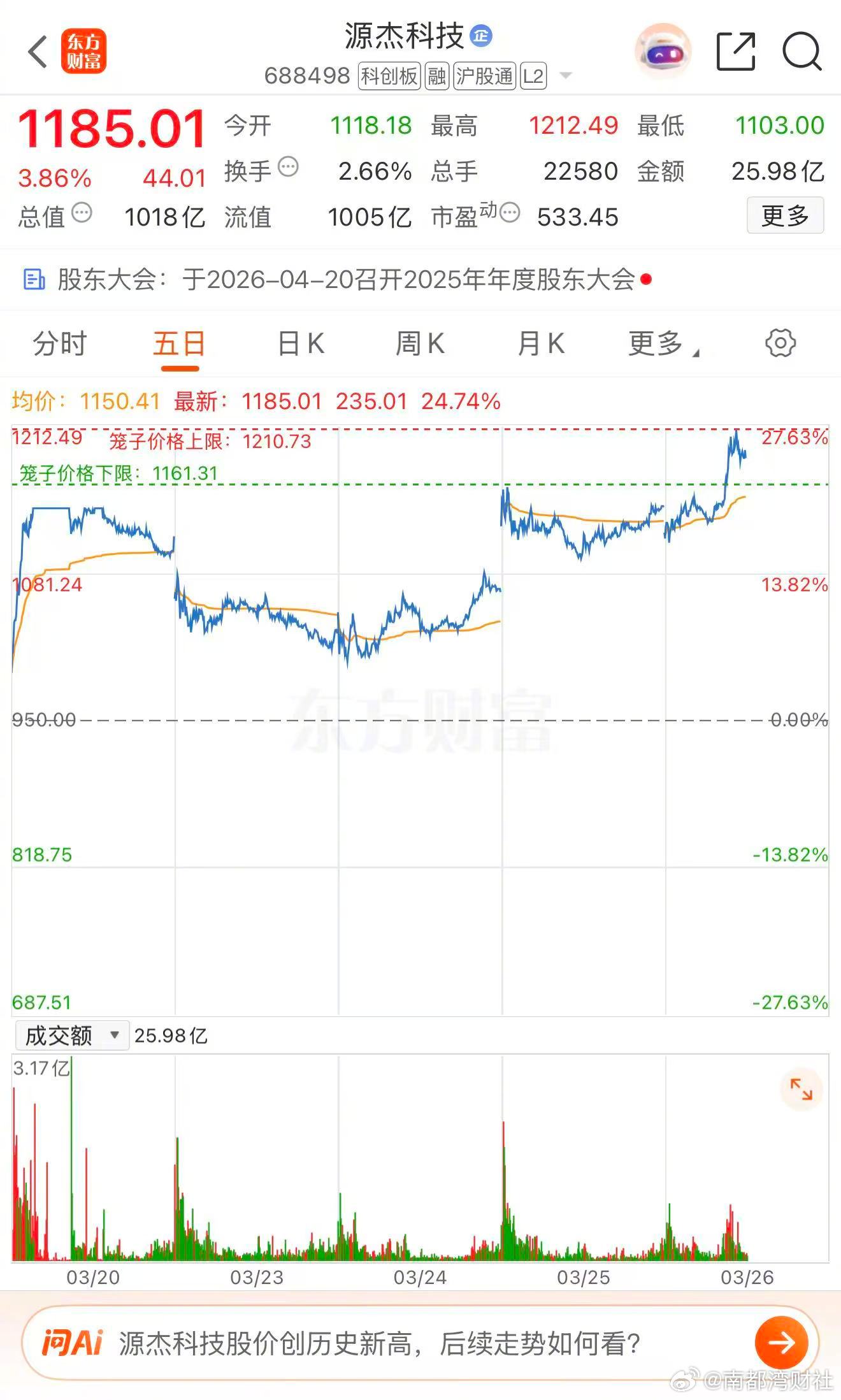 #源杰科技市值破千亿# 【#源杰科技股价市值双双创新高# 】3月26日，CPO概