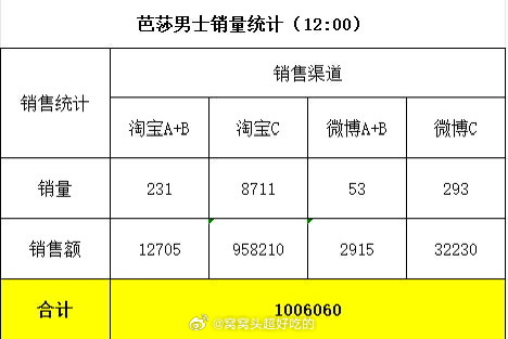 报：周柯宇《芭莎男士》开季刊1小时破百万了🎊🎊🎊宇航员们牛比啊.... 