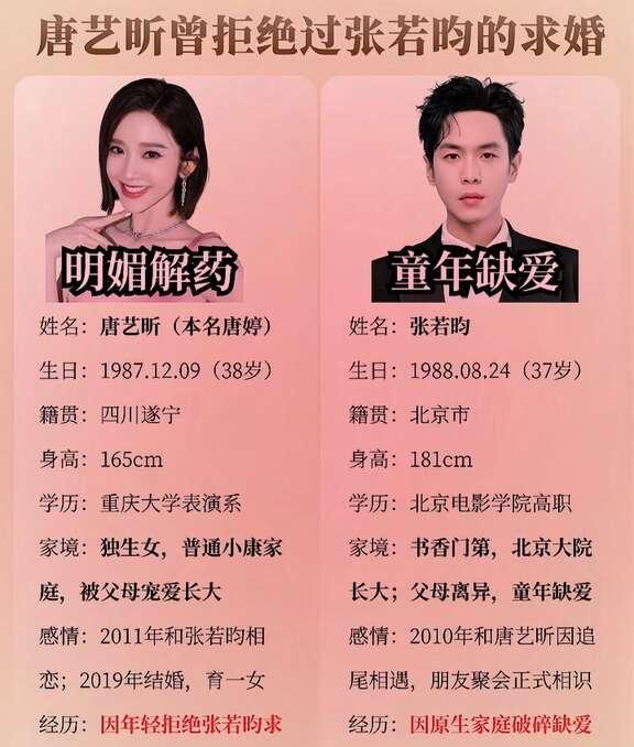 唐艺昕&张若昀双向奔赴的感情故事
-二人因拍戏相识相恋，早年女方因顾虑拒绝求婚