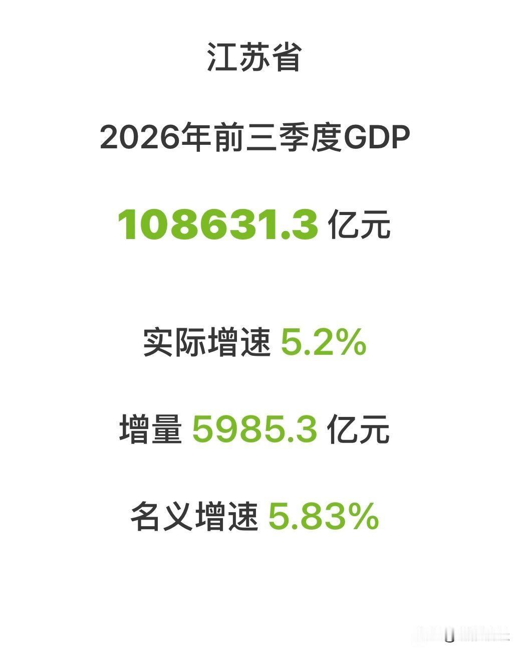 江苏省2026年前三季度GDP数据出炉！苏大强依旧很猛！