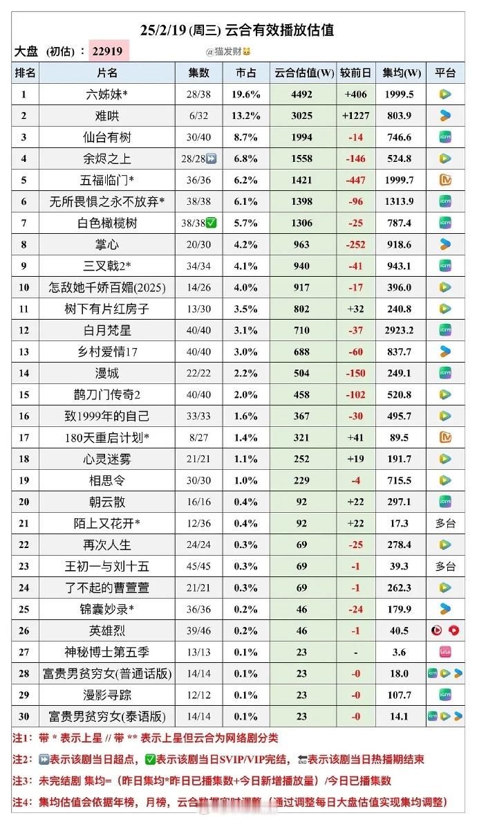 《怎敌她千娇百媚》刷到那些看了的人都说挺好看的，为啥不火哎，均集才400 