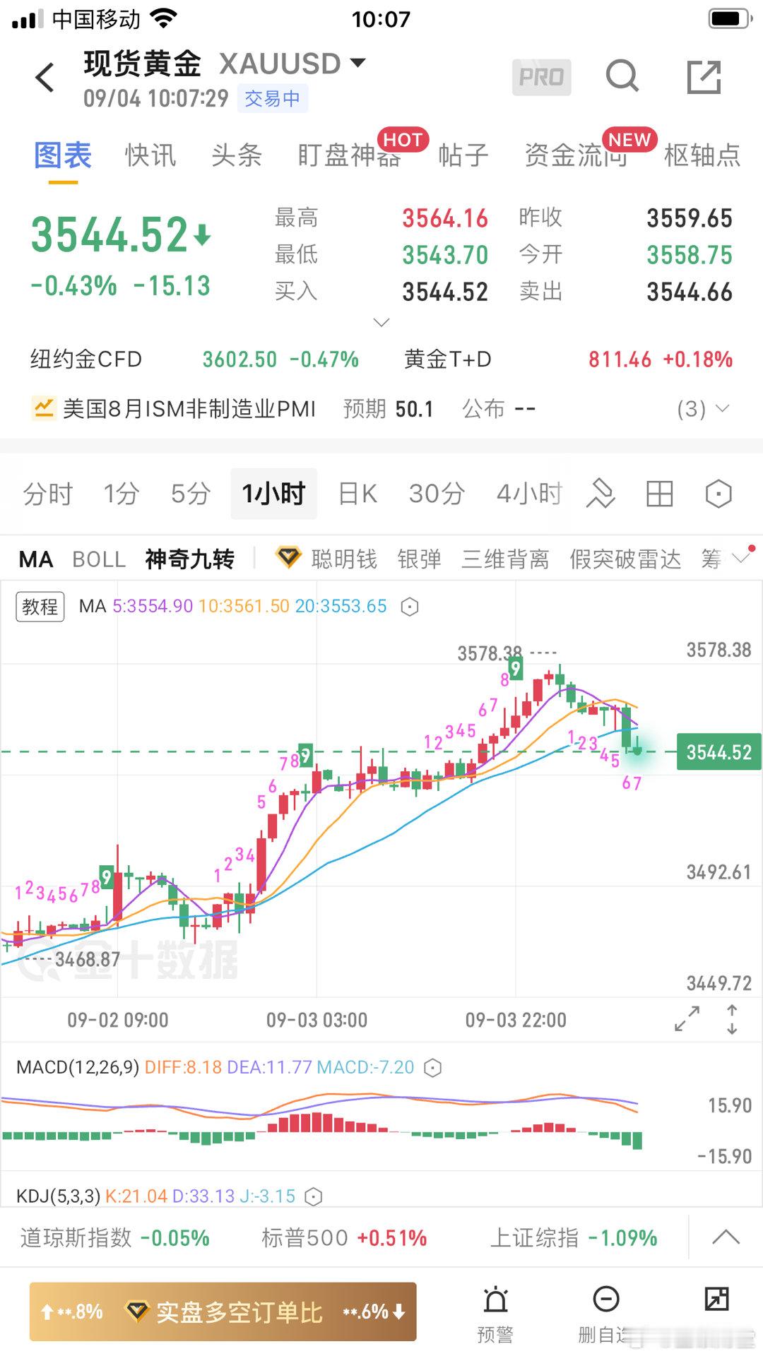 提前预告，精准布局黄金[超话]期货[超话] ​​​