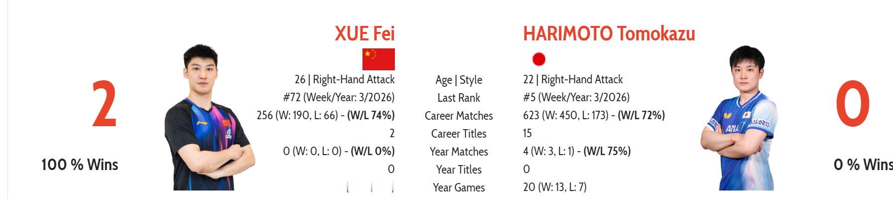 张本智和对薛飞三连败 在刚结束的wtt多哈球星挑战赛1/8决赛中，薛飞3-2张本