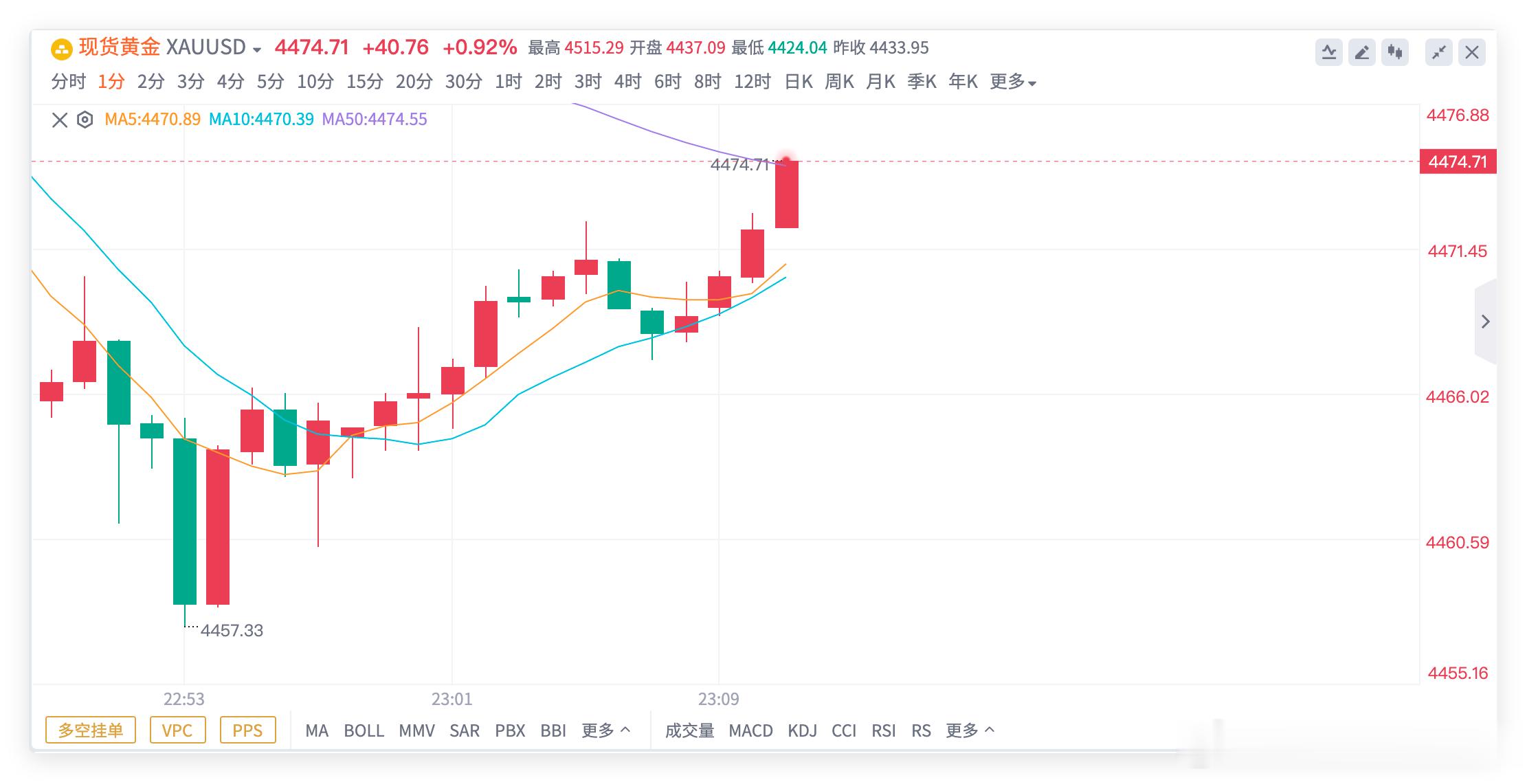 黄金4460多，抵达4474，锁定140点✨✨还得是今天早上的剧本给力，今天还是