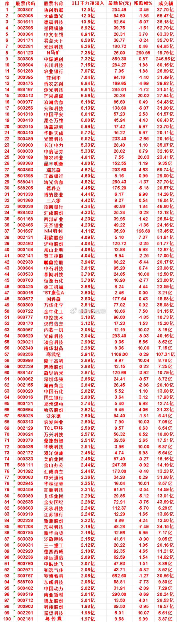 9月1日，前3天主力买入的名单一览！协创数据：3日净流入 12.5亿，涨跌幅 -